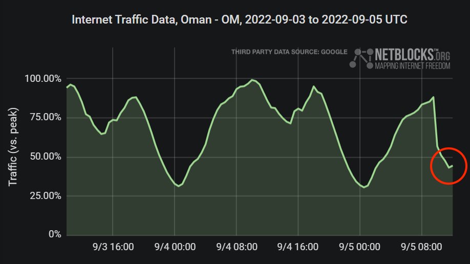 Confirmed: A significant power outage has impacted internet connectivity in Oman; data show a significant collapse in network traffic from ~1:30 p.m. local time; authorities have identified a technical issue affecting power transmission lines