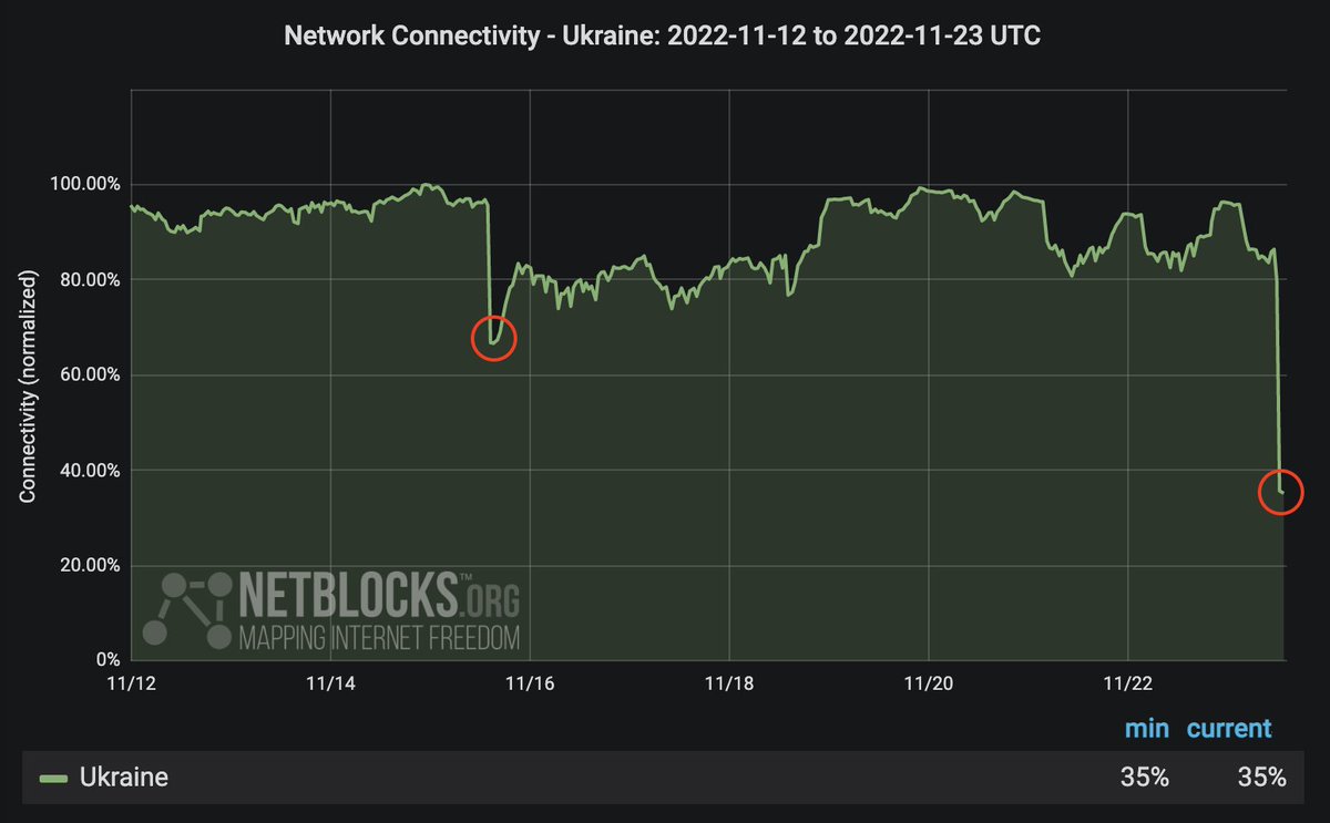 Ucrania se encuentra en medio de un apagón a escala nacional con un alto impacto en el acceso a Internet; las métricas en vivo muestran que la conectividad nacional ahora está en un 35 % de los niveles anteriores después del segundo aluvión de ataques rusos con misiles dirigidos en una semana
