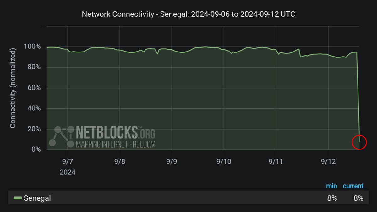 Confirmed: Metrics show a nation-scale disruption to internet service in Senegal with connectivity registering at 8% of ordinary levels; the incident is attributed to widespread power outages with Senelec reporting distribution failures after an incident at Hann Substation