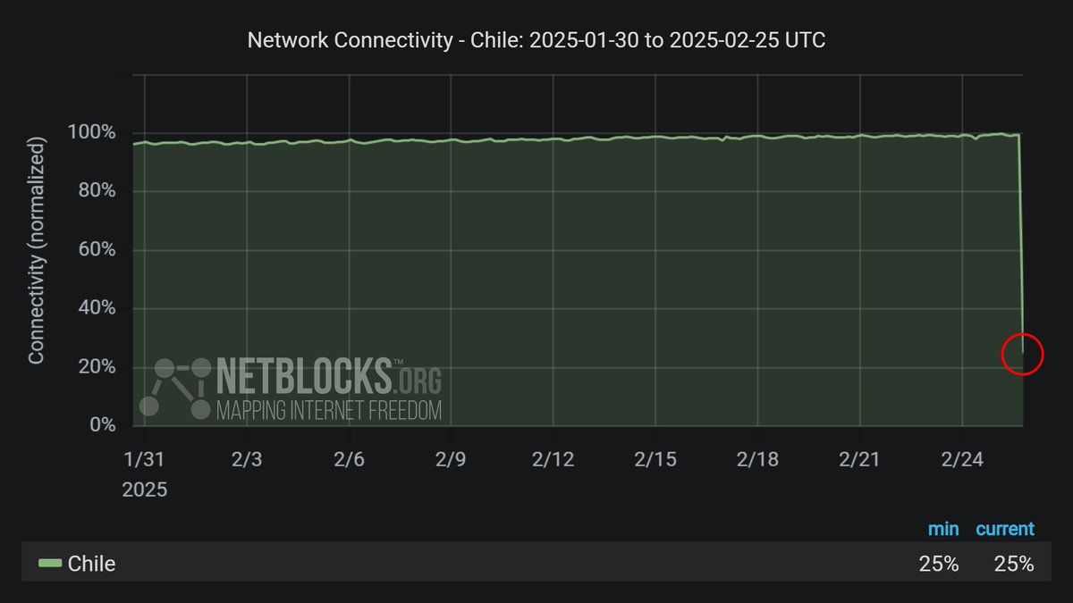 A nation-scale power outage has knocked out internet connectivity across much of Chile; network data show national connectivity at 25% of ordinary levels, with services including public transport affected by an energy transmission failure in Norte Chico