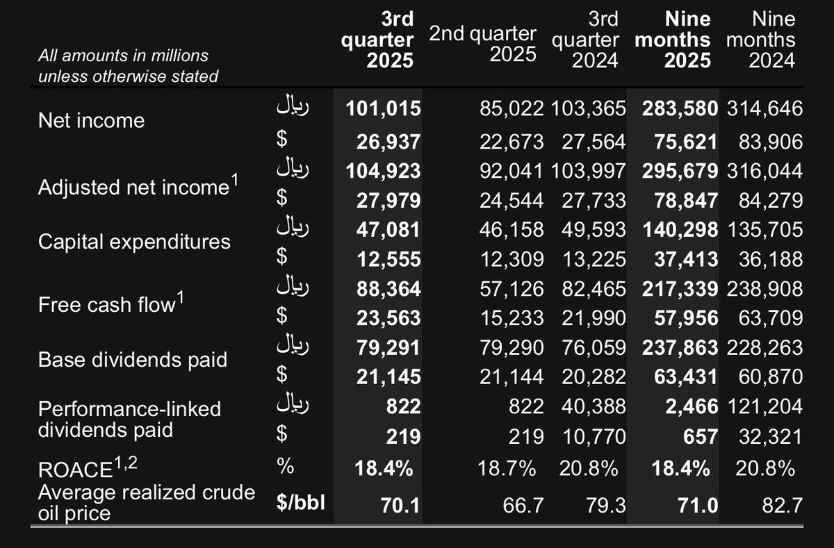 Saudi state-controlled @aramco’s adjusted net income for 3Q rose to $28bn, a near 1pc increase from the same period last year, despite lower oil prices. Free cash flow exceeded the dividend payout for the first time in about 8 quarters. Saudi raising production through Opec State-controlled Saudi @aramco announced 3Q results:-Net income: $26.9bn up from $22.67bn in 2Q but still down from $27.56bn on the corresponding period last year-quarterly dividend kept at $21.14bn