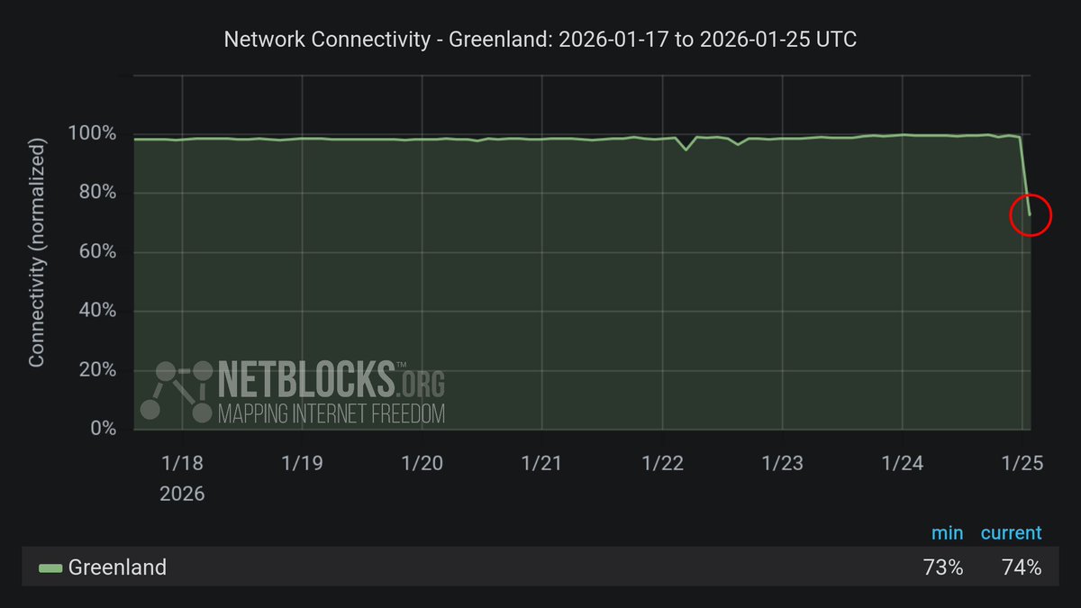 Confirmed: Metrics show a significant decline to internet connectivity in Greenland with high impact to capital Nuuk. The incident comes amid reports of a city-wide power outage attributed by energy company Nukissiorfiit to an accident